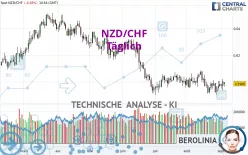 NZD/CHF - Täglich