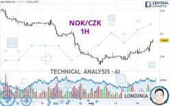 NOK/CZK - 1H