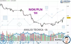 NOK/PLN - 1H