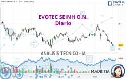 EVOTEC SEINH O.N. - Daily