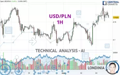 USD/PLN - 1H