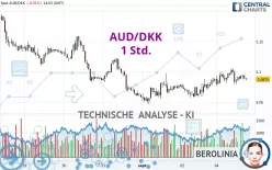 AUD/DKK - 1H