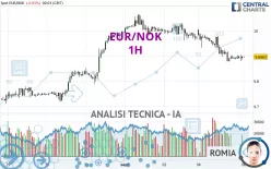 EUR/NOK - 1H