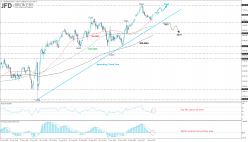 FTSE 100 - Daily