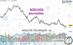 NZD/SGD - Journalier