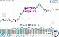 CAD/NOK - Giornaliero