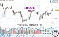 GBP/SEK - 1 uur