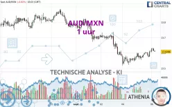 AUD/MXN - 1 uur