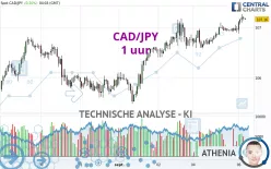 CAD/JPY - 1 uur