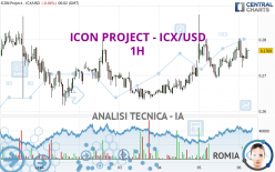 ICON PROJECT - ICX/USD - 1 uur