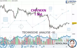 CHF/MXN - 1 Std.