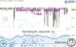 GEMINI DOLLAR - GUSD/USD - 1 Std.