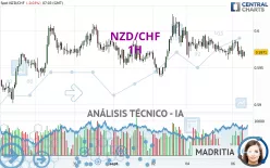 NZD/CHF - 1H