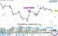 CAD/DKK - 1H