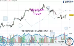 EUR/ZAR - 1 uur