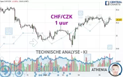 CHF/CZK - 1 uur