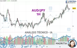 AUD/JPY - 1H