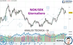 NOK/SEK - Giornaliero