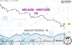 HELIUM - HNT/USD - 1H