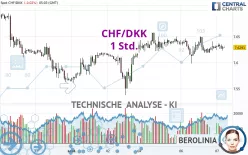 CHF/DKK - 1 Std.