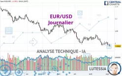 EUR/USD - Journalier