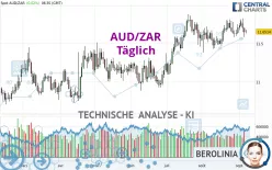 AUD/ZAR - Täglich