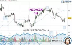 NZD/CZK - 1H