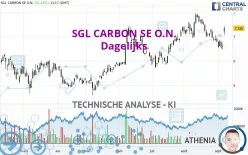 SGL CARBON SE O.N. - Dagelijks