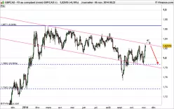 GBP/CAD - Journalier