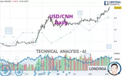 USD/CNH - Giornaliero