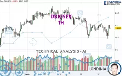 DKK/SEK - 1H