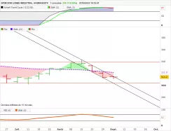 SPDR DOW JONES INDUSTRIAL AVERAGE ETF - Hebdomadaire