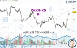 DKK/HKD - 1H