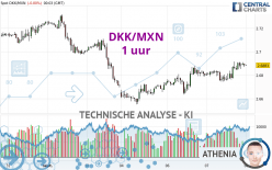 DKK/MXN - 1 uur