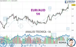 EUR/AUD - 1H