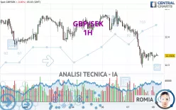 GBP/SEK - 1H