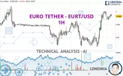 EURO TETHER - EURT/USD - 1H