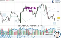 USD/PLN - 1H