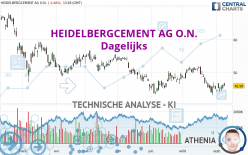 HEIDELBERG MATERIALS O.N. - Dagelijks