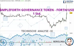 AMPLEFORTH GOVERNANCE TOKEN - FORTH/USD - 1 Std.