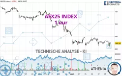 AEX25 INDEX - 1 uur