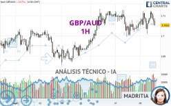 GBP/AUD - 1H