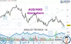 AUD/HKD - Giornaliero