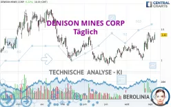 DENISON MINES CORP - Täglich