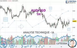 AUD/SGD - 1H