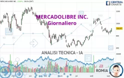 MERCADOLIBRE INC. - Giornaliero