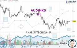 AUD/HKD - 1H