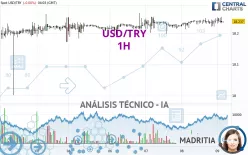 USD/TRY - 1H