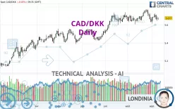 CAD/DKK - Daily