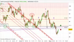 WTI CRUDE OIL - 4H